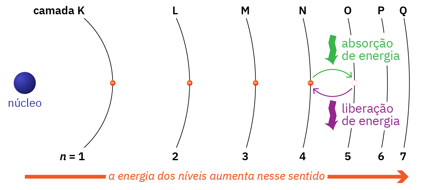 Perfil lateral do átomo segundo Bohr, mostrando sete camadas eletrônicas (K, L, M, N, O, P e Q)