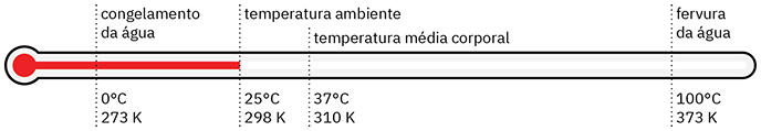 Ilustração de termômetro, mostrando 0°C = 273 K (congelamento da água), 25°C = 298 K (temperatura ambiente), 37°C = 310 K (temperatura média corporal) e 100°C = 373 K (fervura da água)