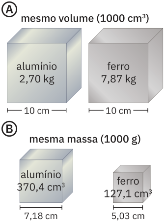 Ilustrações de cubos metálicos. A: Ambos têm 10 cm de lado, 1000 cm³; o de alumínio tem 2,70 kg e o de ferro tem 7,87 kg. B: Ambos têm 1000 g; o de alumínio tem 370,4 cm³ (7,18 cm de lado) e o de ferro tem 127,1 cm³ (5,03 cm de lado).