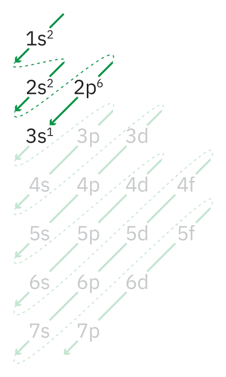 Diagrama de Pauling mostrando os subníveis ocupados no átomo de sódio