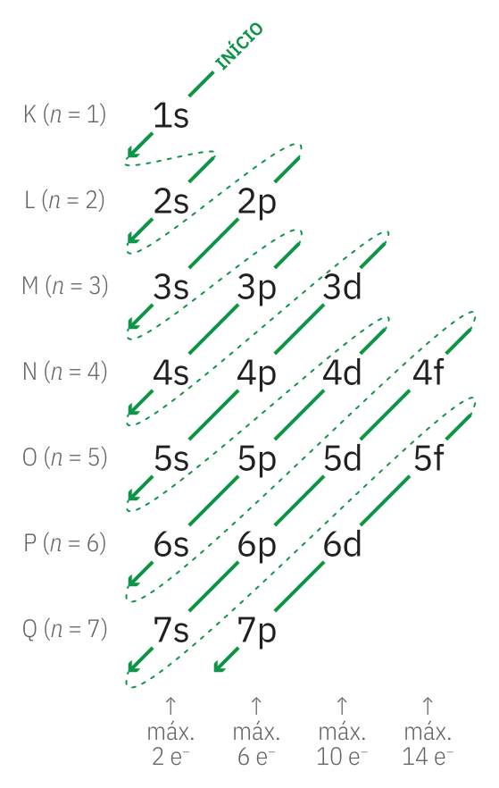 Diagrama mostrando a ordem de preenchimento dos subníveis