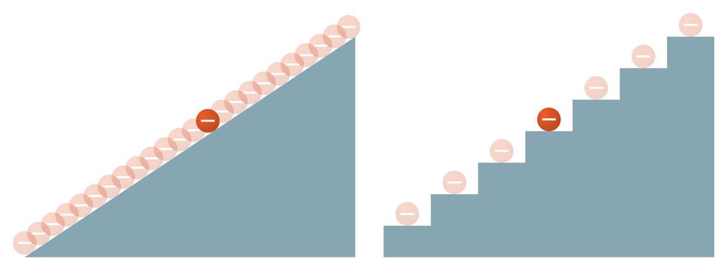 Ilustração de um elétron numa rampa e numa escada