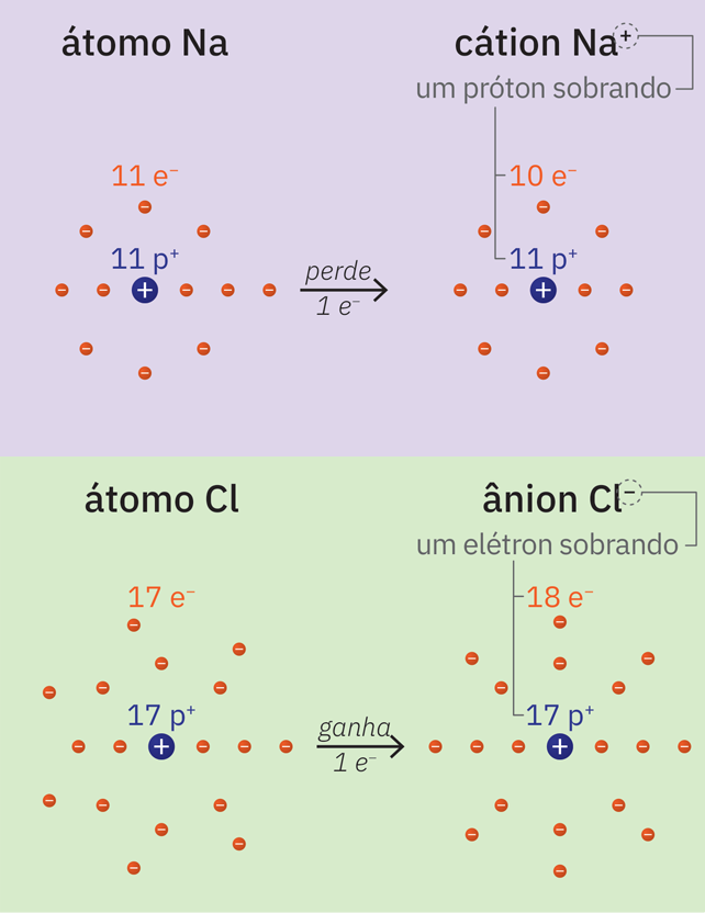 Esquema mostrando que quando um átomo de Na perde um elétron ele se transforma em cátion, e quando um átomo de Cl ganha um elétron ele se transforma em ânion