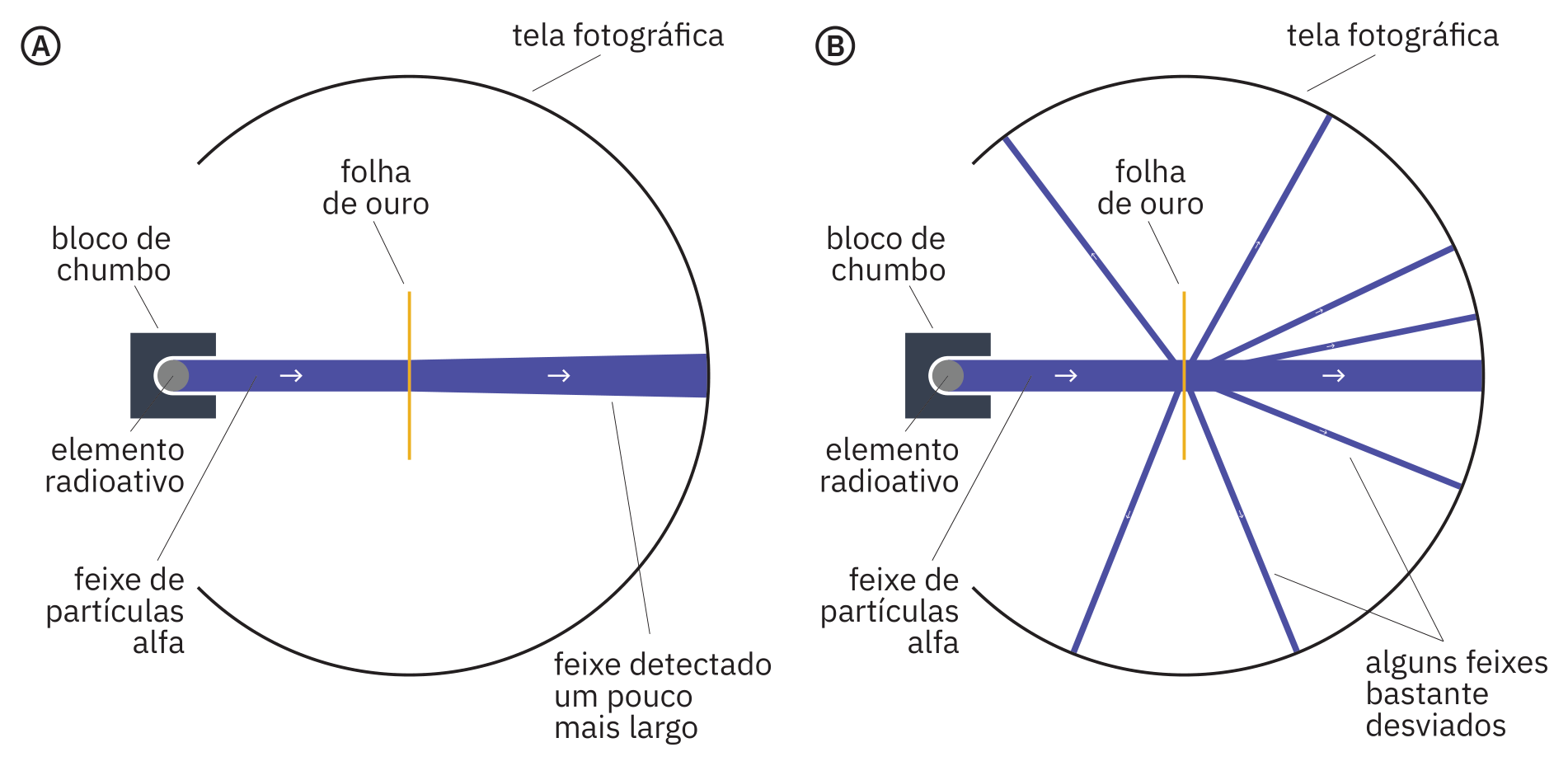 Ilustrações do aparato do experimento de Geiger–Marsden