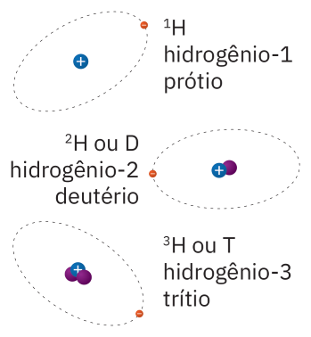 Ilustrações dos átomos de hidrogênio-1, hidrogênio-2 e hidrogênio-3