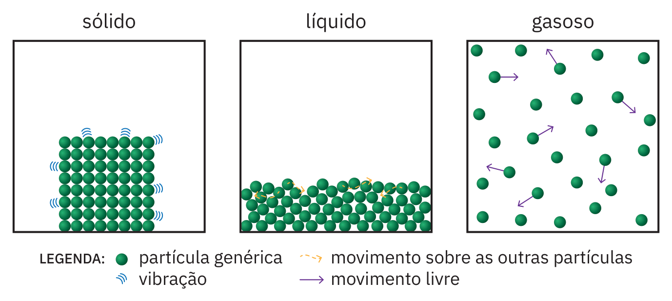 Caixas com bolinhas, representando partículas genéricas. Na primeira (sólido), elas estão organizadas e vibram. Na segunda (líquido), elas estão desorganizadas, rolando umas sobre as outras. Na terceira (gasoso), elas estão afastadas indo para direções diversas