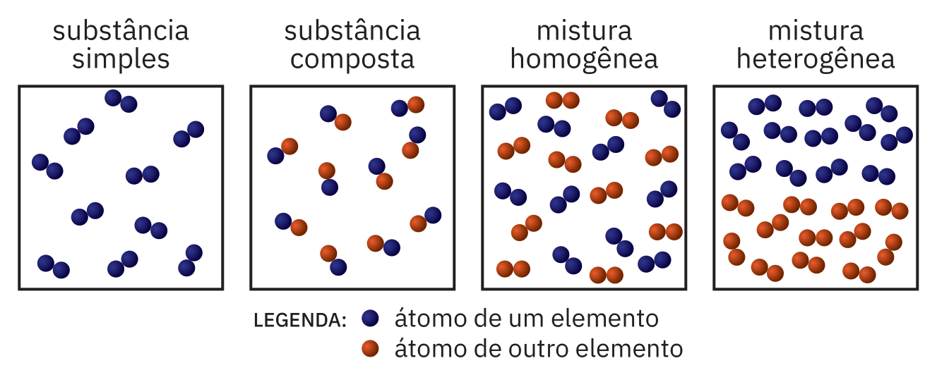Quatro caixas com pares de bolinhas (azul = átomo de um elemento, laranja = de outro). 1 - Substância simples: vários pares de bolinhas azuis. 2 - Substância composta: vários pares idênticos com uma bolinha azul e uma laranja. 3 - Mistura homogênea: pares de bolinhas azuis e pares de bolinhas laranja, misturados sem ordem. 4 - Mistura heterogênea: pares de bolinhas azuis concentrados numa parte da caixa e pares de bolinhas laranja em outra.