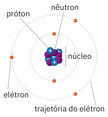 Ilustração mostrando um núcleo (com prótons positivos e nêutrons neutros) e elétrons negativos girando em volta dele em trajetórias circulares concêntricas