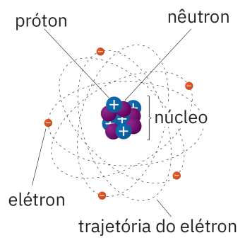 Ilustração mostrando um núcleo (com prótons positivos e nêutrons neutros) e elétrons negativos girando em volta dele