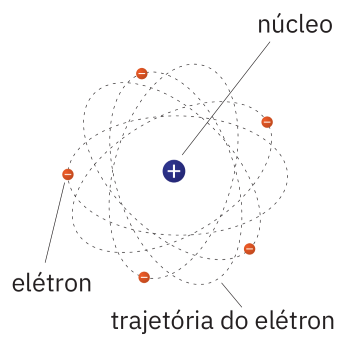 Ilustração mostrando um núcleo positivo e elétrons negativos girando em volta dele