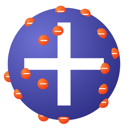 Esfera azul (com um sinal de mais) com várias bolinhas laranja (com um sinal de menos) na superfície