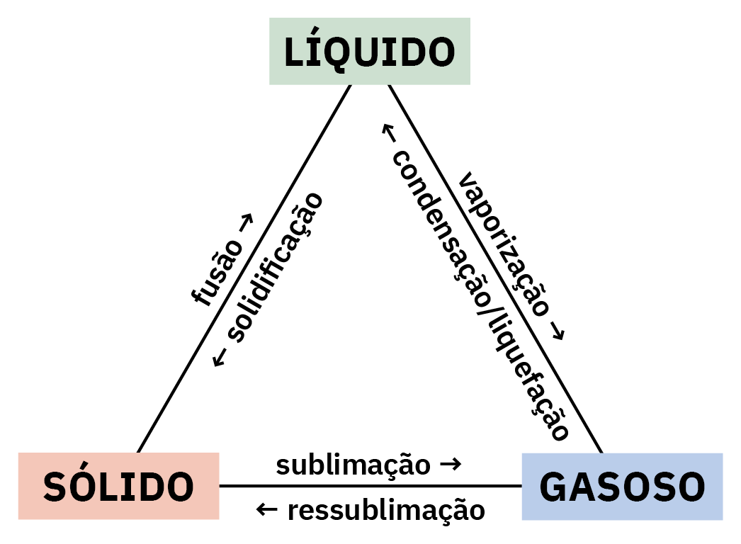 Diagrama com os nomes das mudanças de estado físico.