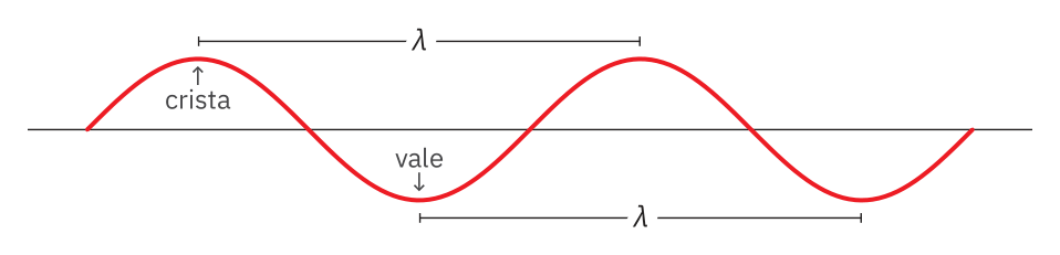 Ilustração mostrando o formato de uma onda senoidal, uma crista, um vale, e o comprimento de onda