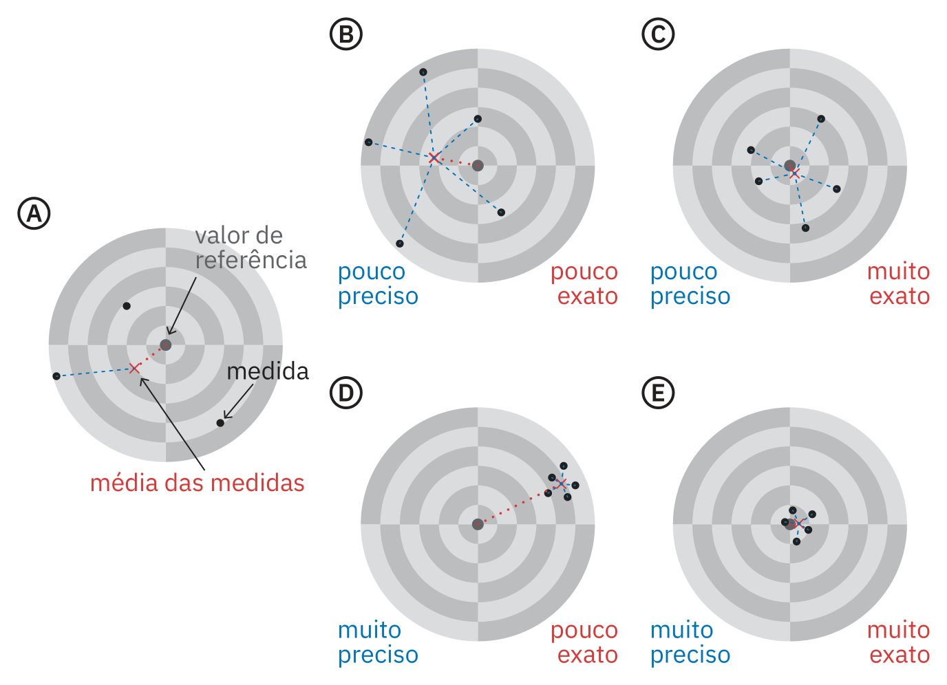 Cinco ilustrações de alvos. A: Três tiros (medidas), a média e a mosca (referência). B: Cinco tiros dispersos, média longe da mosca. C: Cinco tiros dispersos, média perto da mosca. D: Cinco tiros próximos, média longe da mosca. E: Cinco tiros próximos, média perto da mosca.