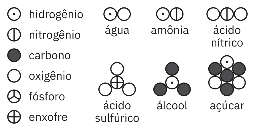 Símbolos de Dalton para elementos (círculos individuais com linhas, pontos e preenchimentos diferentes) e substâncias (grupos com esses círculos)